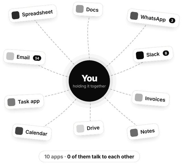 Ten separate apps around you: spreadsheet, docs, WhatsApp, email, Slack, task app, invoices, calendar, drive and notes. None of them talk to each other.