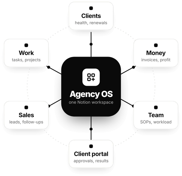 Agency OS in the middle, connected to clients, work, money, sales, team and the client portal